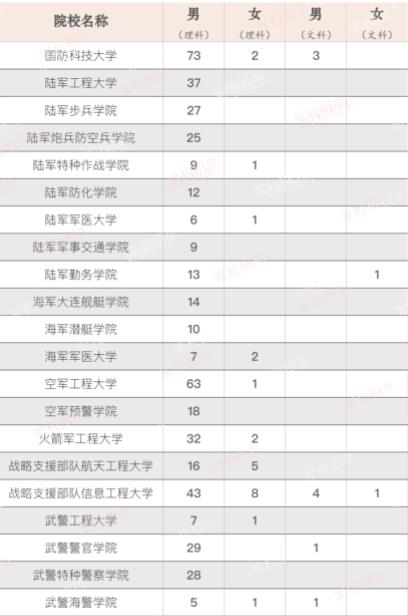 2022年全国提前批军校在江西招生计划及分数