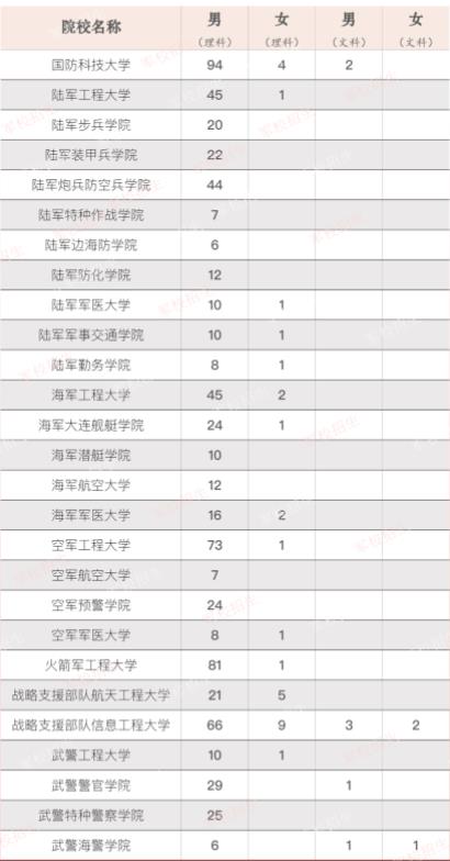 2022年全国提前批军校在安徽招生计划及分数