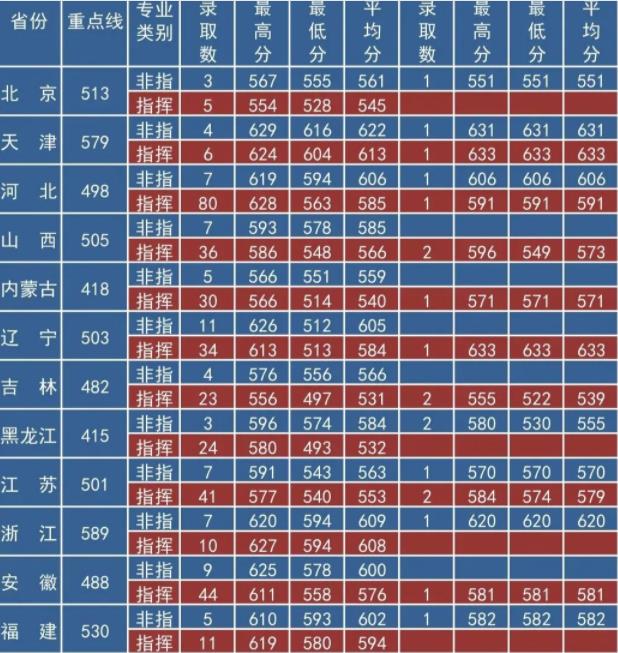 2022年全国提前批军校在安徽招生计划及分数