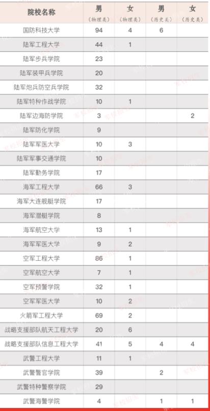 2022年全国提前批军校在湖北招生计划及分数