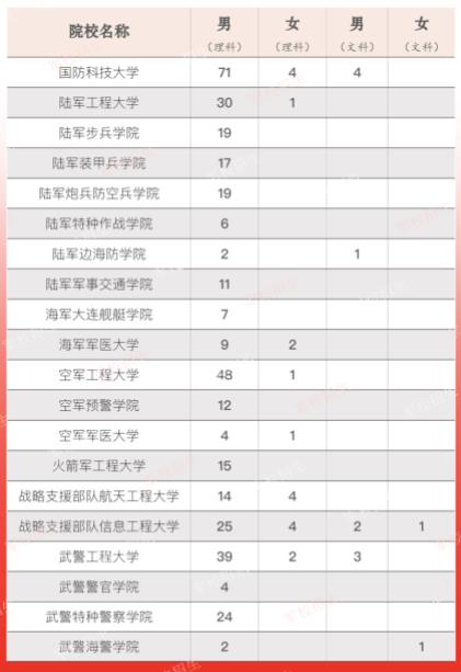 2022年全国提前批军校在内蒙古招生计划及分数