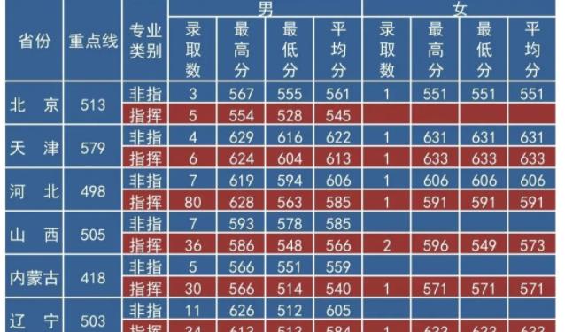 2022年全国提前批军校在内蒙古招生计划及分数