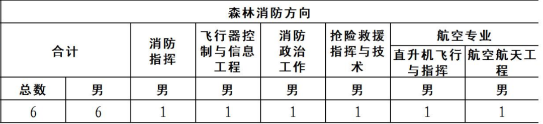 广西2022中国消防学院招生计划及考核要求