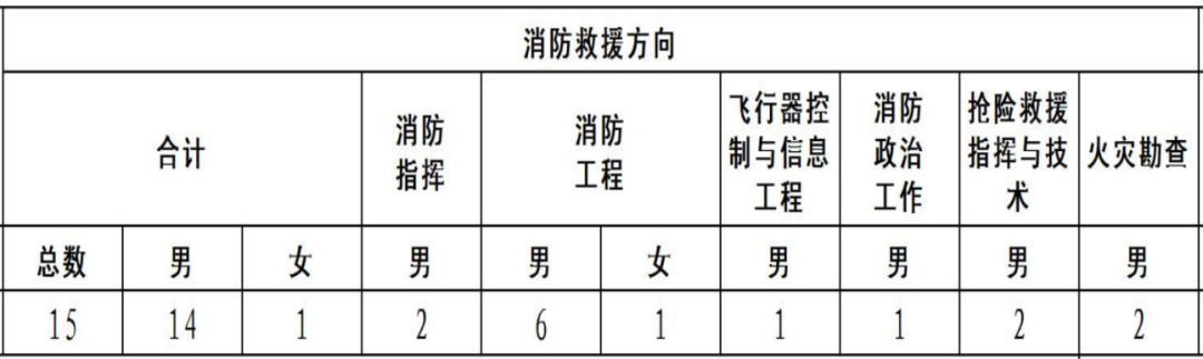 广西2022中国消防学院招生计划及考核要求