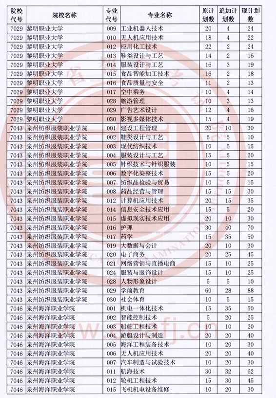 2022福建专科物理类专业追加招生计划