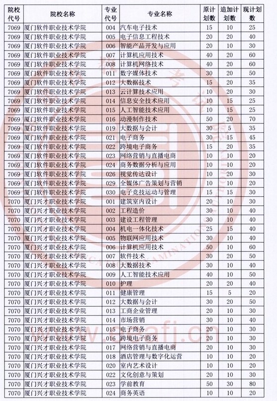 2022福建专科物理类专业追加招生计划