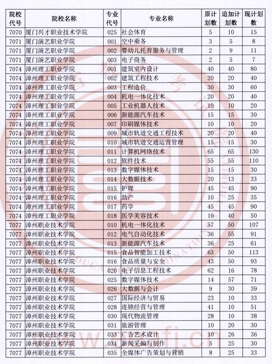 2022福建专科物理类专业追加招生计划