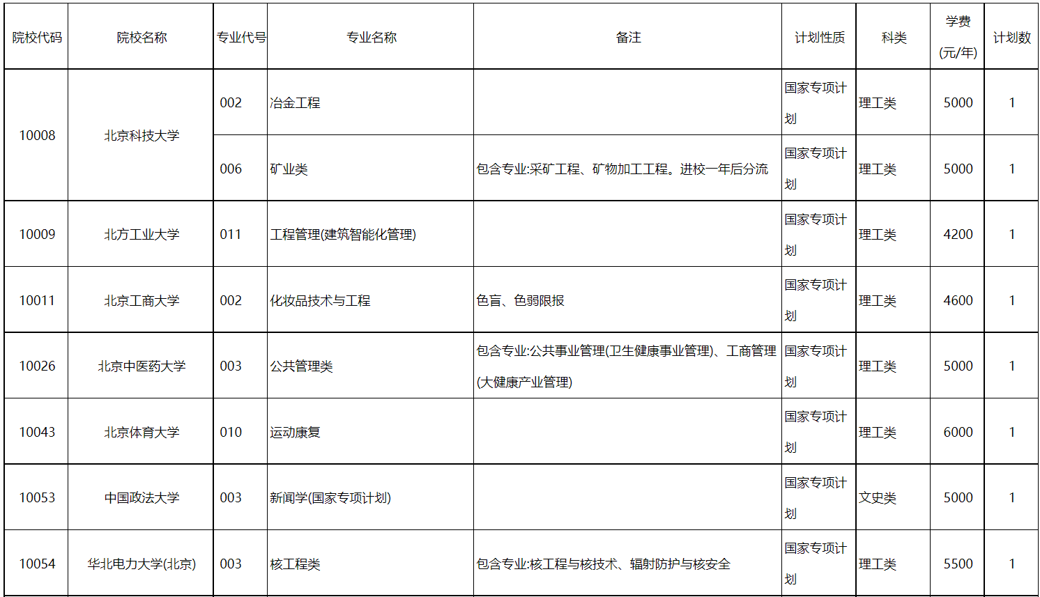 广西2022国家专项征集志愿招生计划公布