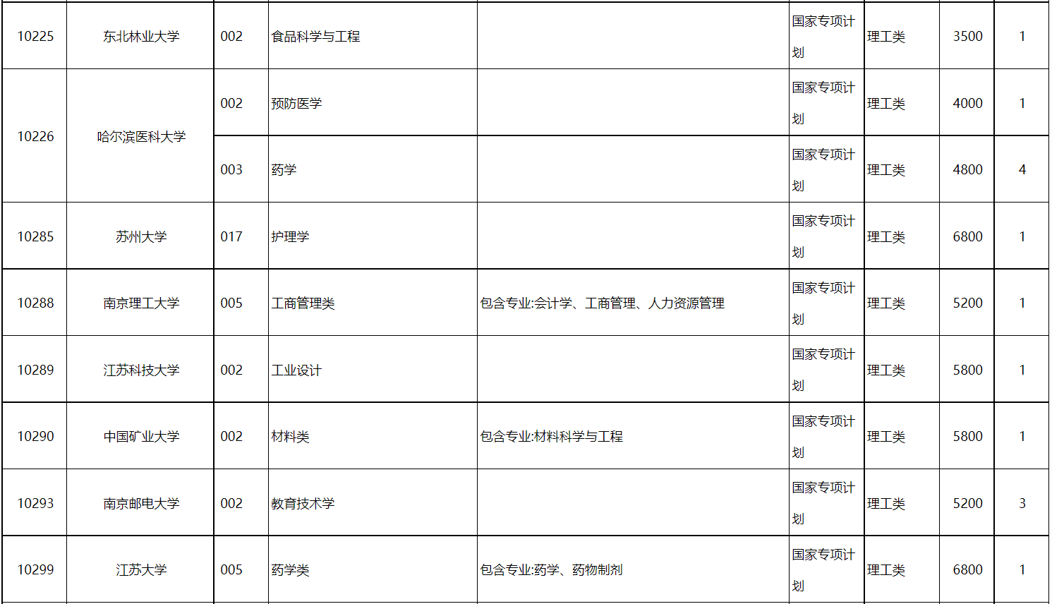 广西2022国家专项征集志愿招生计划公布