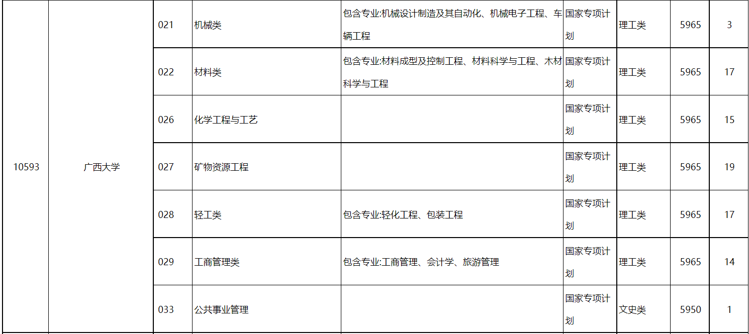 广西2022国家专项征集志愿招生计划公布