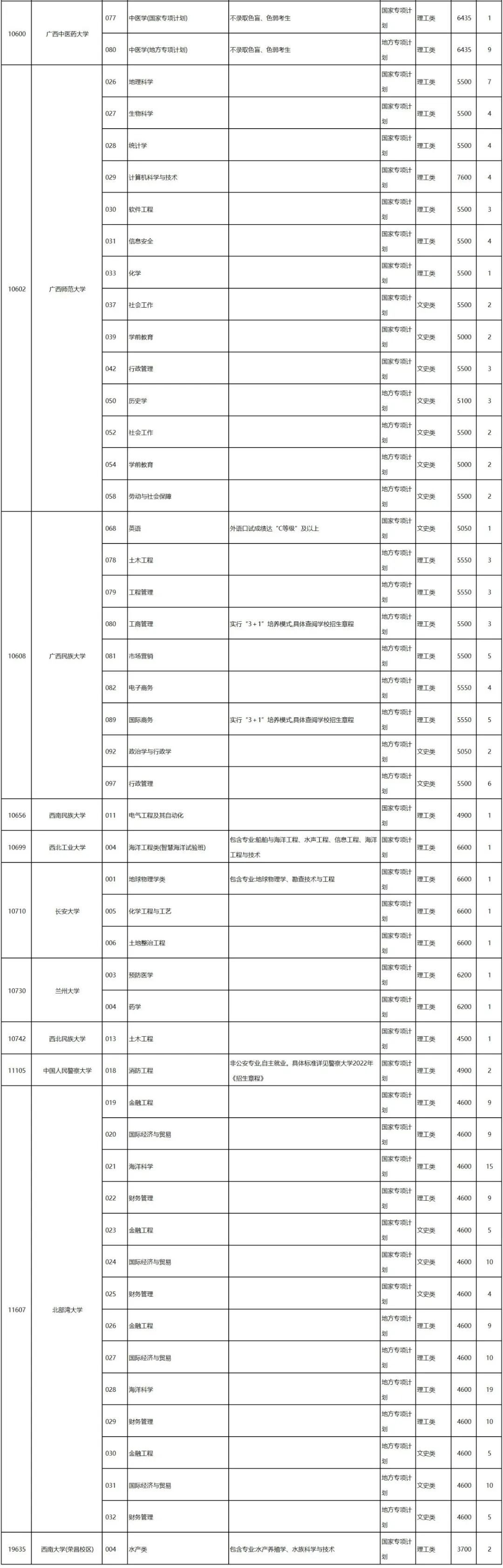 广西2022国家专项征集志愿招生计划公布