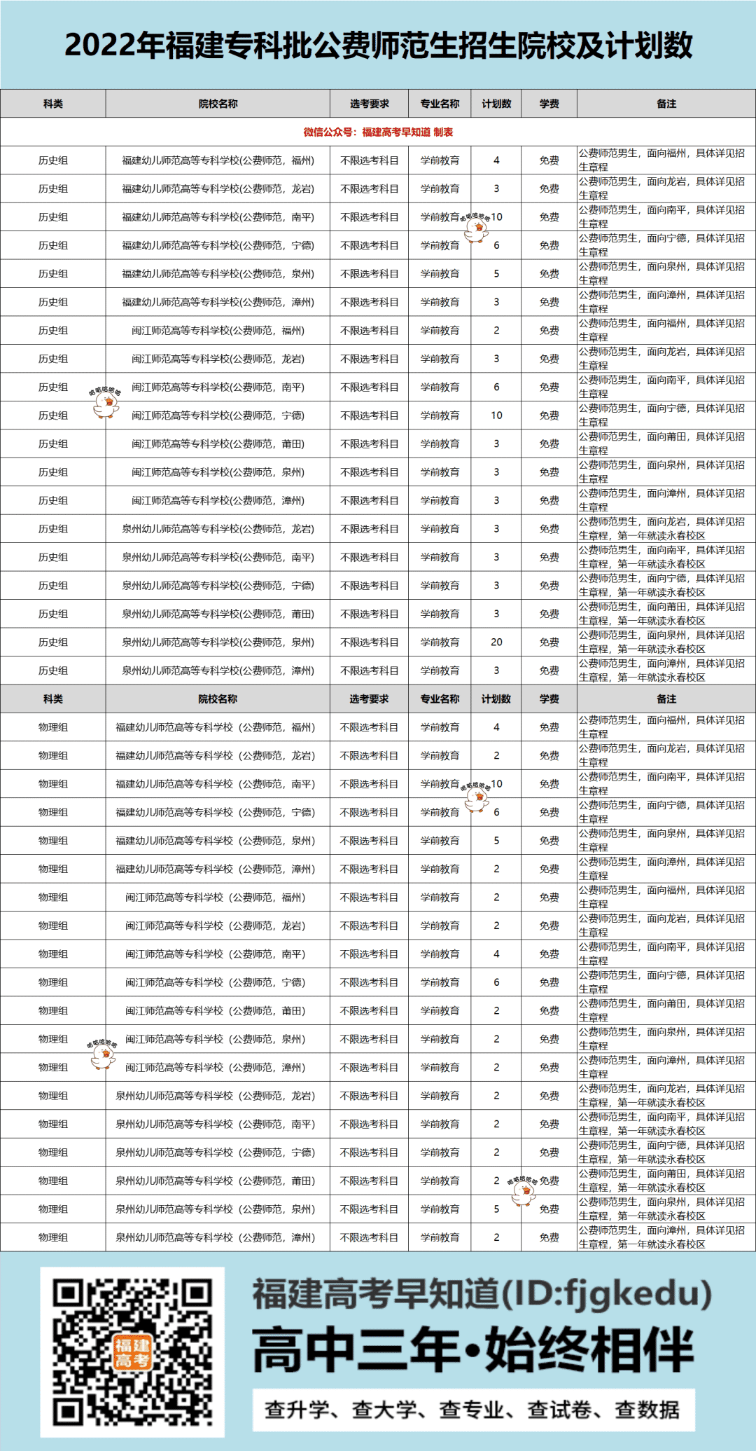 2022福建专科公费师范生招生院校及计划数