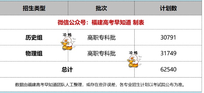 2022全国院校在福建专科招生计划