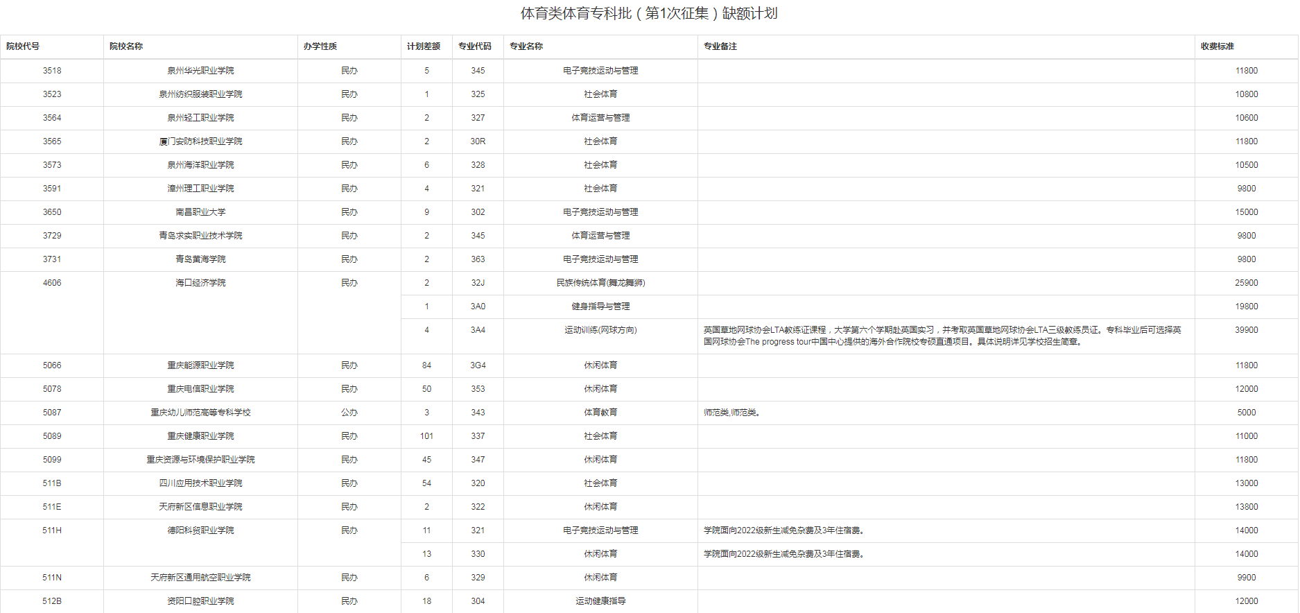 2022重庆体育类体育专科批（第1次征集）缺额计划