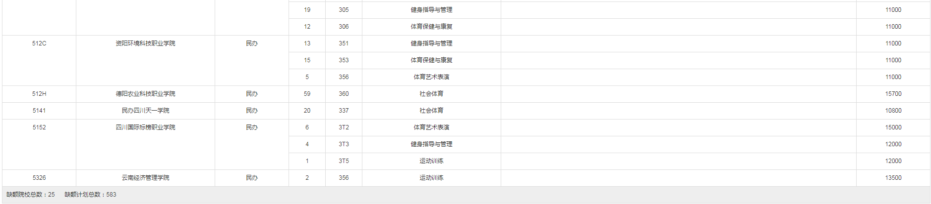 2022重庆体育类体育专科批（第1次征集）缺额计划