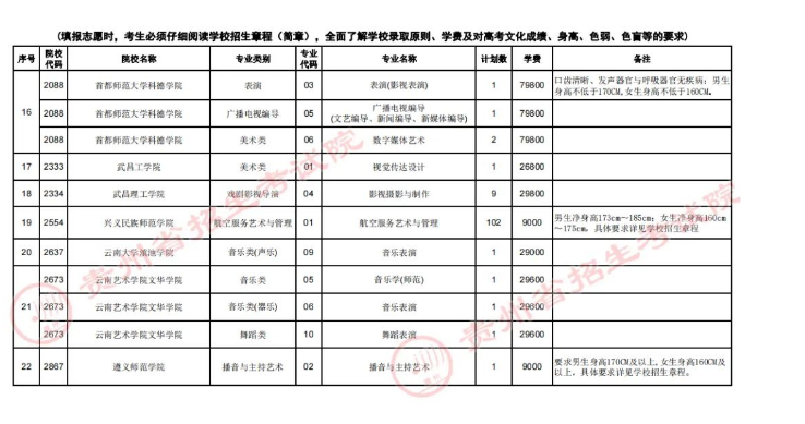 贵州2022高考艺术类本科院校第3次征集志愿院校及招生专业人数公布