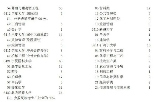 2022宁夏高考本科一批征集志愿缺额计划