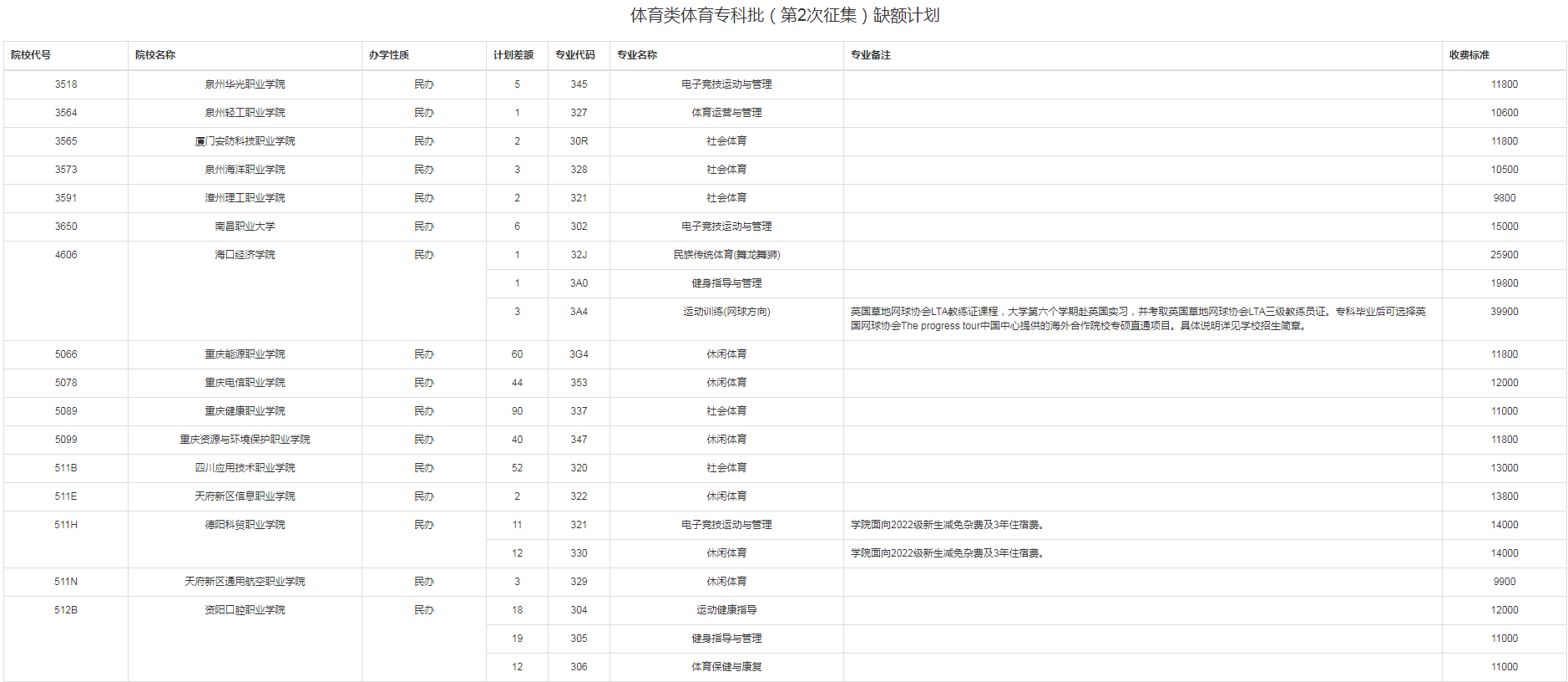 2022重庆体育类体育专科批（第2次征集）缺额计划