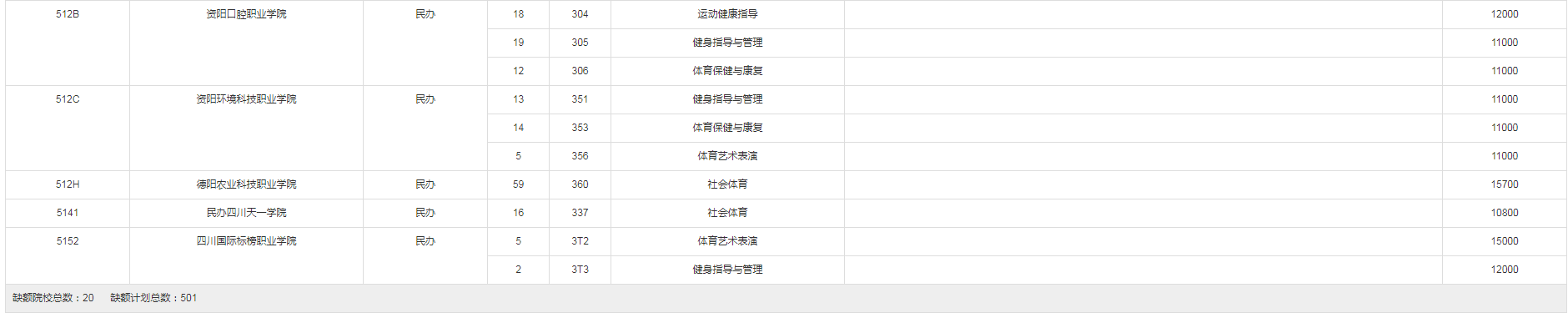 2022重庆体育类体育专科批（第2次征集）缺额计划