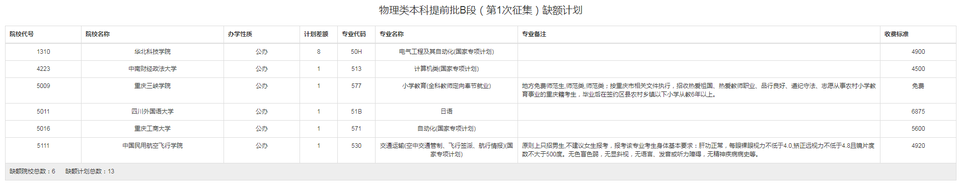 2022重庆物理类本科提前批B段（第1次征集）缺额计划