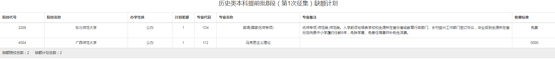 2022重庆历史类本科提前批B段（第1次征集）缺额计划