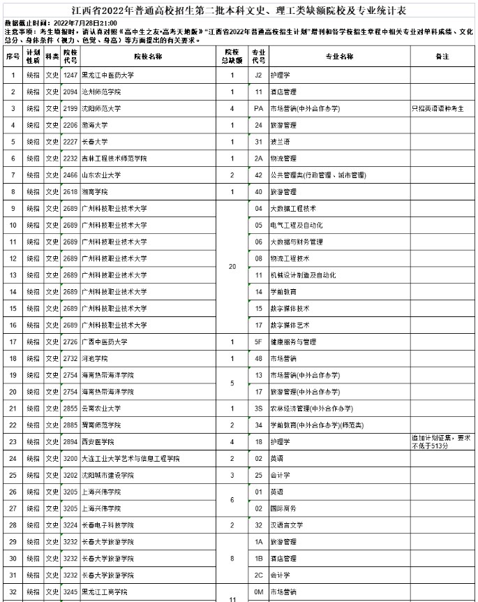 2022江西本科二批缺额院校及专业