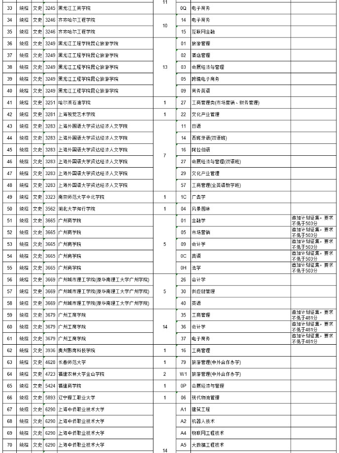 2022江西本科二批缺额院校及专业