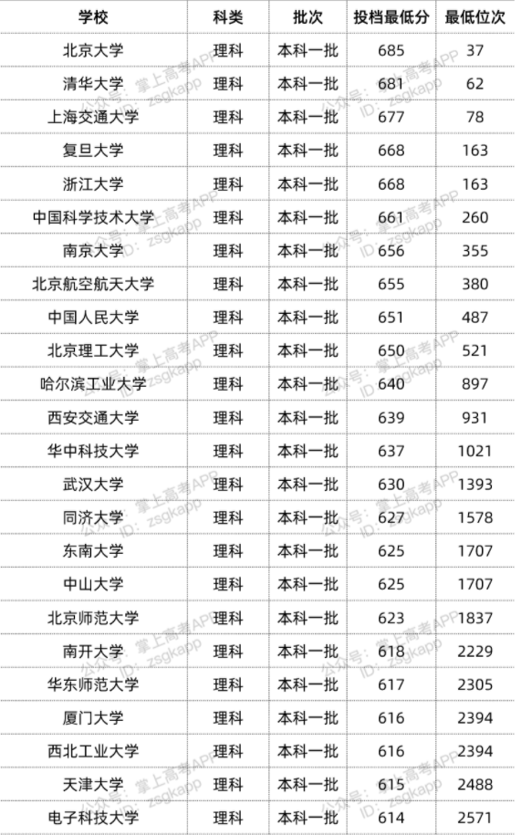 2022年双一流大学在广西投档分数线汇总