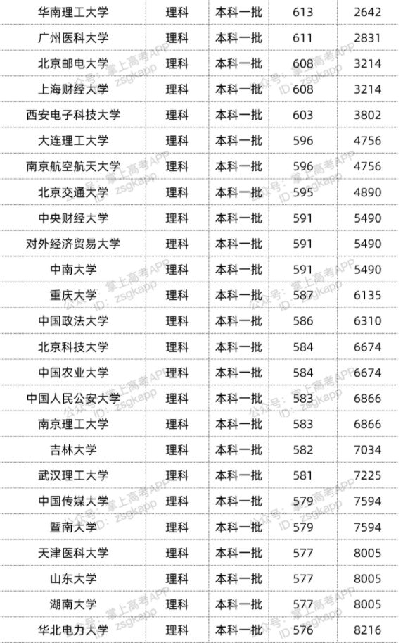 2022年双一流大学在广西投档分数线汇总