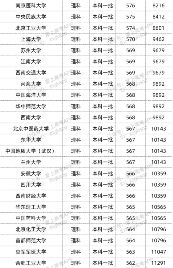 2022年双一流大学在广西投档分数线汇总