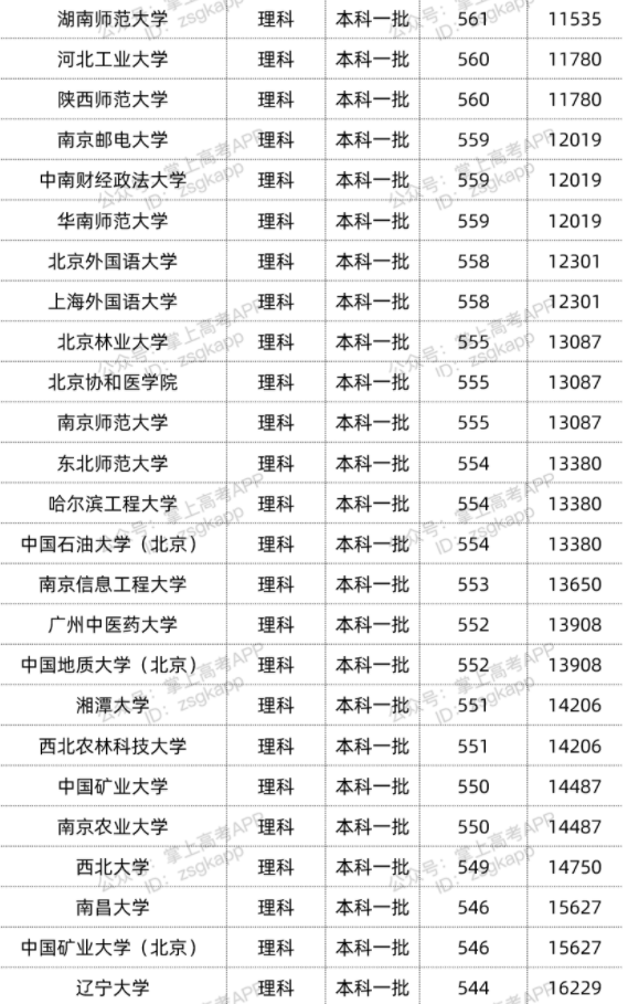 2022年双一流大学在广西投档分数线汇总