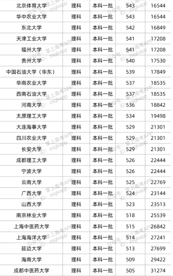 2022年双一流大学在广西投档分数线汇总