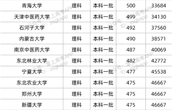 2022年双一流大学在广西投档分数线汇总