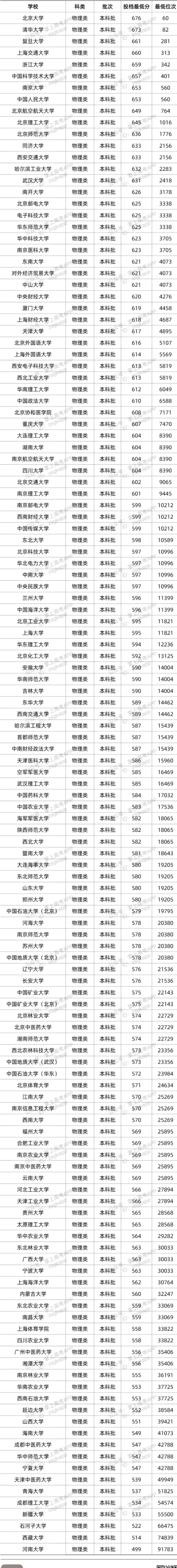 2022年双一流大学在河北投档分数线汇总