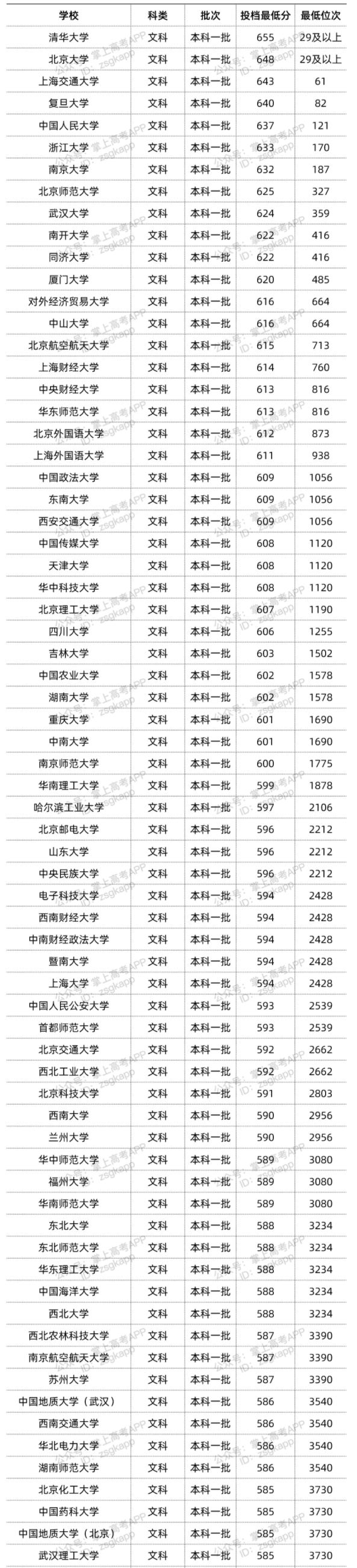 2022年双一流大学在四川投档分数线汇总