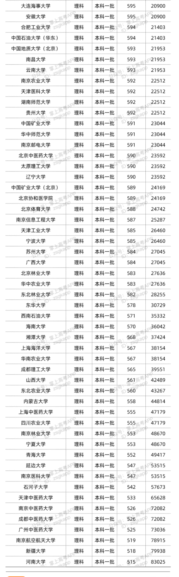 2022年双一流大学在四川投档分数线汇总