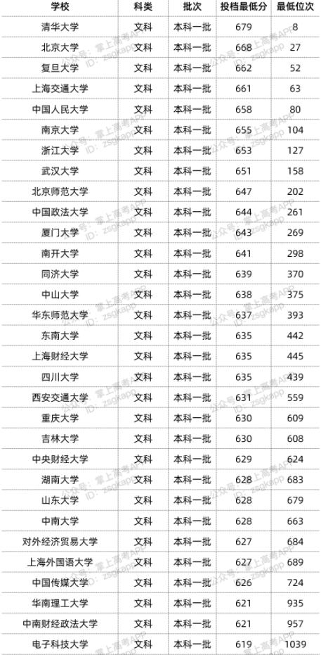 2022年双一流大学在贵州投档分数线汇总