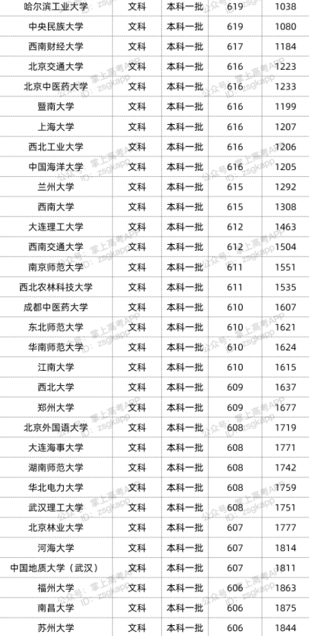 2022年双一流大学在贵州投档分数线汇总