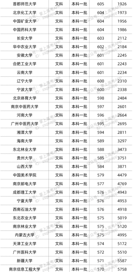 2022年双一流大学在贵州投档分数线汇总