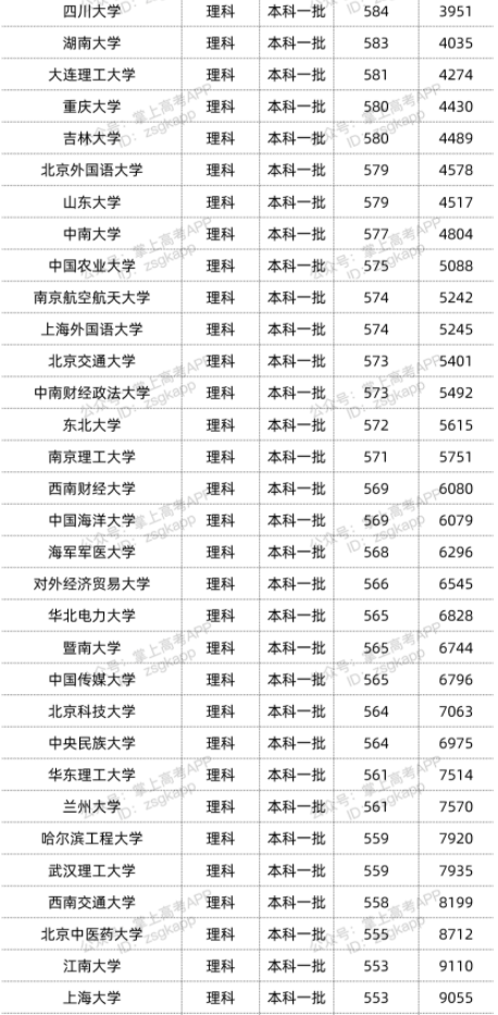 2022年双一流大学在贵州投档分数线汇总