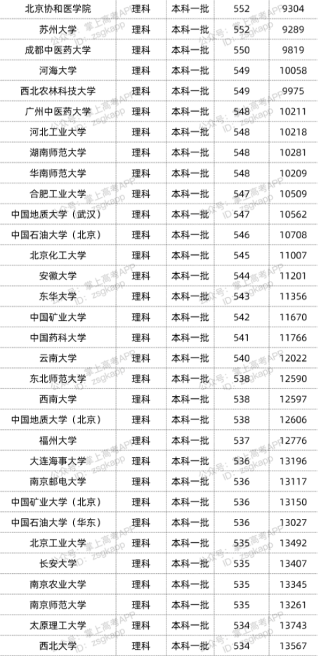 2022年双一流大学在贵州投档分数线汇总