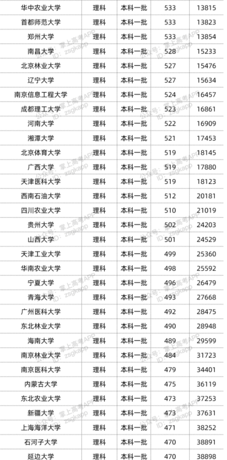 2022年双一流大学在贵州投档分数线汇总