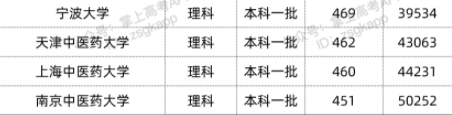 2022年双一流大学在贵州投档分数线汇总