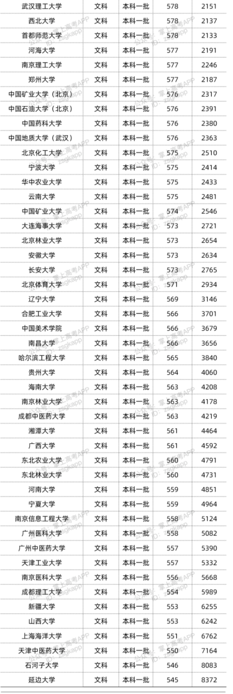 2022年双一流大学在江西投档分数线汇总