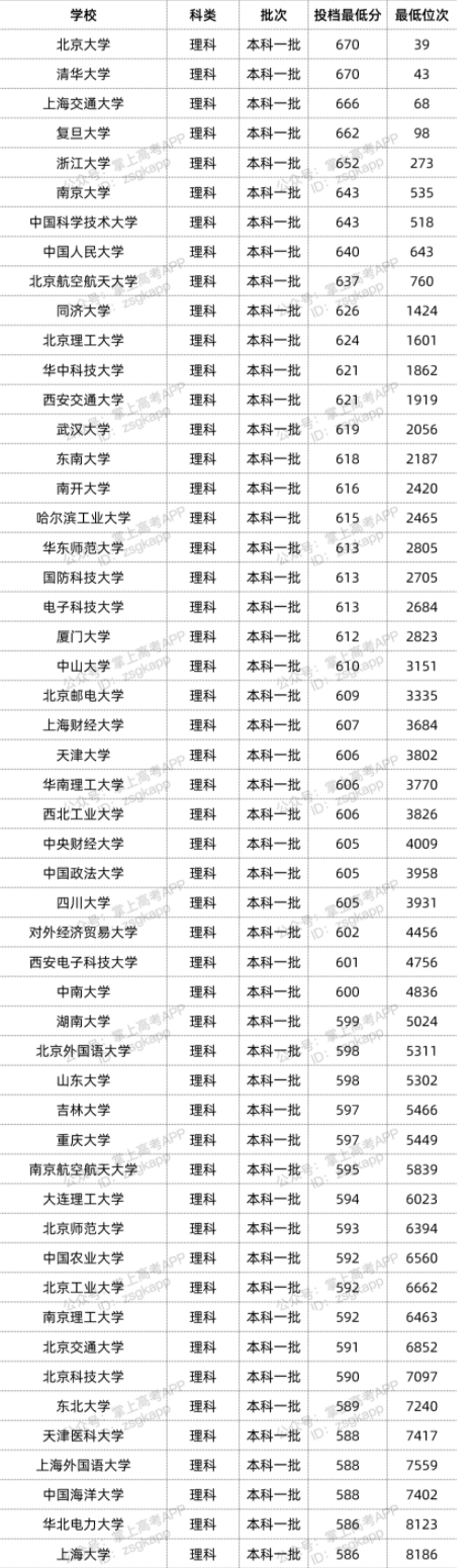 2022年双一流大学在江西投档分数线汇总