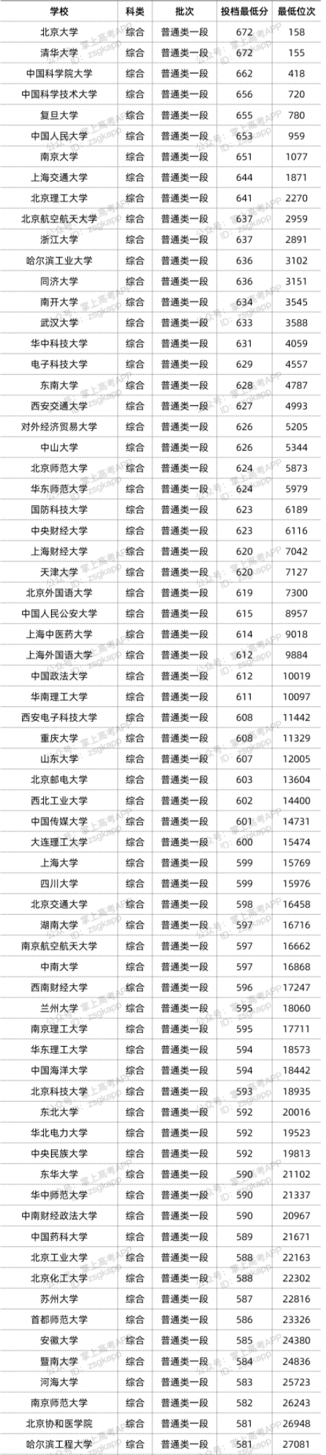 2022年双一流大学在山东投档分数线汇总