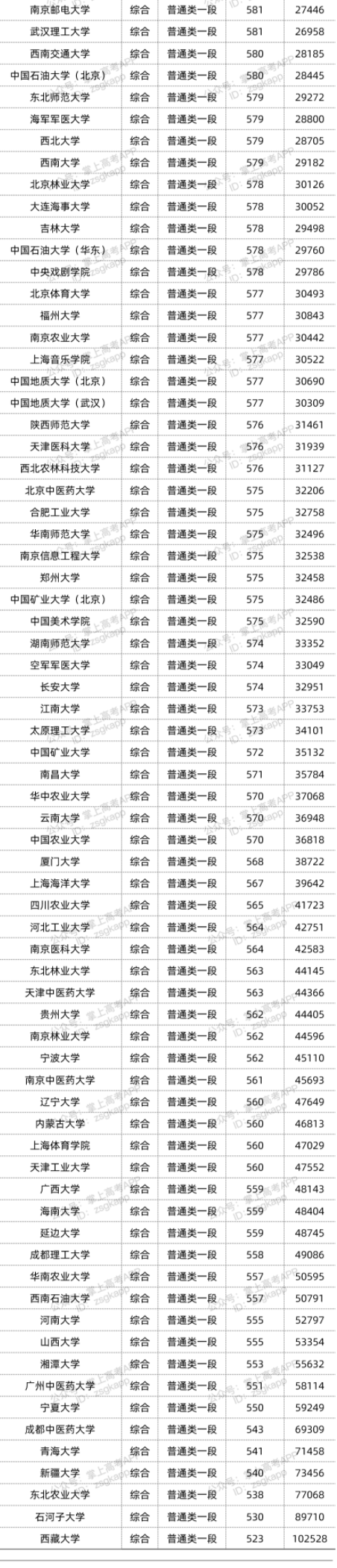 2022年双一流大学在山东投档分数线汇总