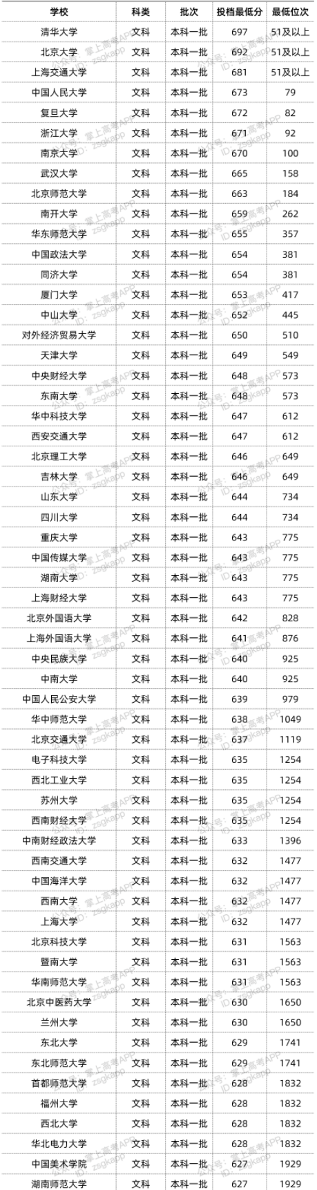 2022双一流大学在云南投档分数线汇总