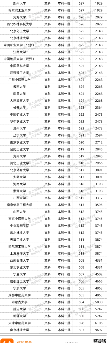 2022双一流大学在云南投档分数线汇总