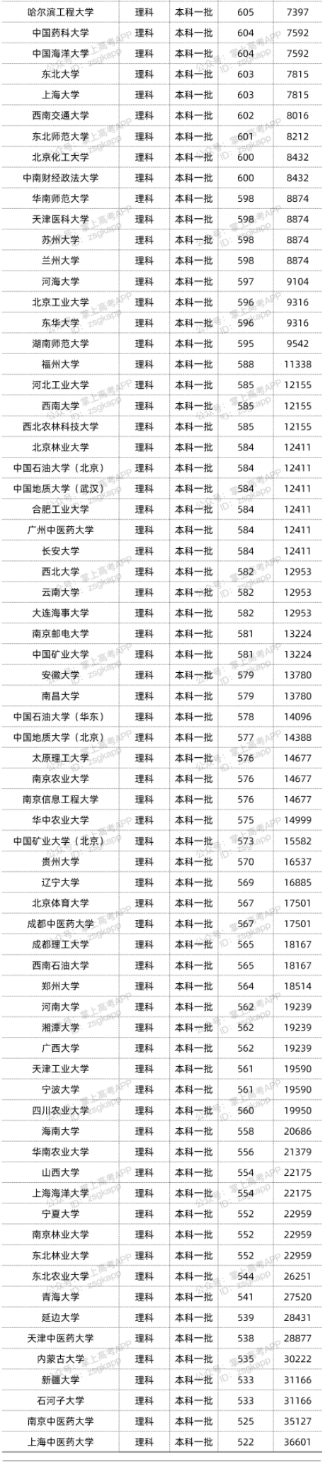 2022双一流大学在云南投档分数线汇总